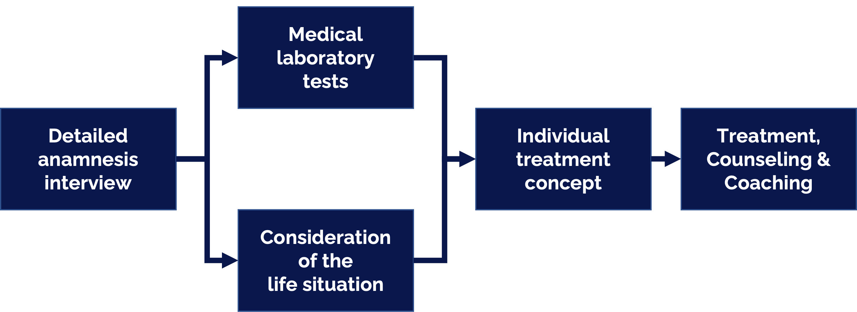 The Berlin Burnout and Fatigue Clinic pursues a systematic medical diagnostic and treatment concept for exhaustion, long covid and fatigue.