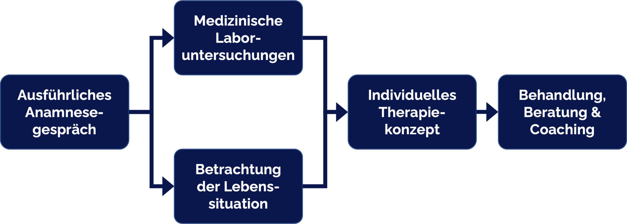 Die Praxis für Burnout und Erschöpfung verfolgt ein systematisches medizinisches Diagnostik- und Therapiekonzept bei Erschöpfung, Long Covid und Fatigue.
